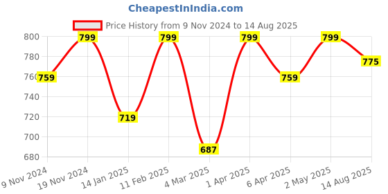 myntra.com SWASHAA Men Artificial Beads Beaded Wraparound Bracelet swashaa Price History Graph from 9 Nov 2024 to 14 Aug 2025