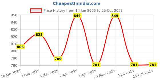 myntra.com SWASHAA Men Cubic Zirconia Silver-Plated Kada Bracelet swashaa Price History Graph from 14 Jan 2025 to 25 Oct 2025