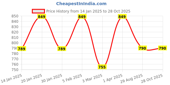myntra.com SWASHAA Men Etash Silver-Plated Cubic Zirconia Necklace swashaa Price History Graph from 14 Jan 2025 to 28 Oct 2025