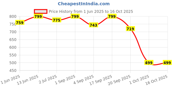 myntra.com SWASHAA Men Gaios Ring swashaa Price History Graph from 1 Jun 2025 to 16 Oct 2025
