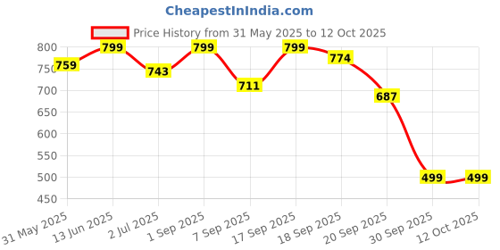 myntra.com SWASHAA Men Gold & Silver-Plated Cubic Zirconia-Studded Finger Ring swashaa Price History Graph from 31 May 2025 to 12 Oct 2025