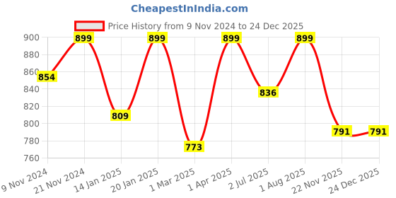 myntra.com SWASHAA Men Gold-Plated Necklace swashaa Price History Graph from 9 Nov 2024 to 23 Dec 2025
