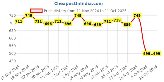 myntra.com SWASHAA Men Kada Bracelet swashaa Price History Graph from 11 Nov 2024 to 10 Oct 2025