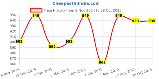 myntra.com SWASHAA Men Leather Rhodium-Plated Wraparound Bracelet swashaa Price History Graph from 9 Nov 2024 to 27 Oct 2025