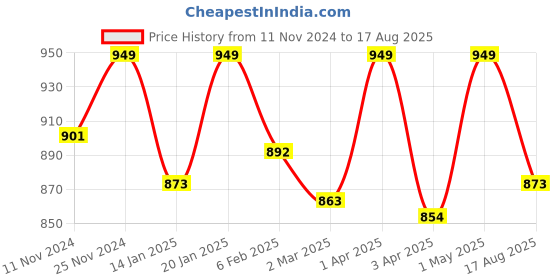 myntra.com SWASHAA Men Leather Rhodium-Plated Wraparound Bracelet swashaa Price History Graph from 11 Nov 2024 to 17 Aug 2025