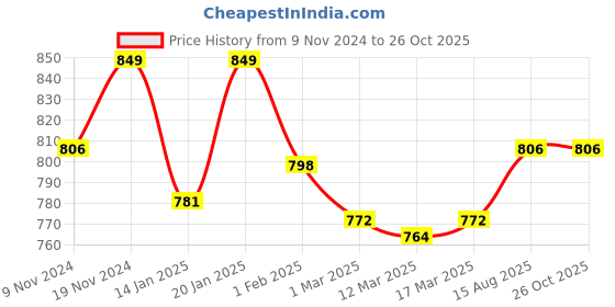 myntra.com SWASHAA Men Leather Silver-Plated Wraparound Bracelet swashaa Price History Graph from 9 Nov 2024 to 25 Oct 2025