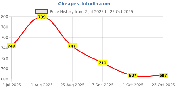 myntra.com SWASHAA Men Rheon Blue Diamond Signet Ring swashaa Price History Graph from 2 Jul 2025 to 21 Oct 2025
