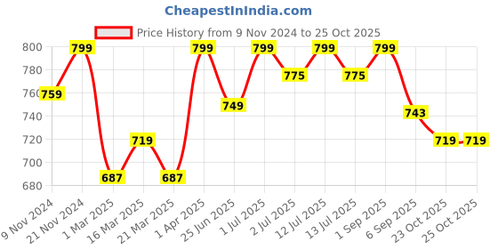 myntra.com SWASHAA Men Rose Gold-Plated Chain swashaa Price History Graph from 9 Nov 2024 to 25 Oct 2025