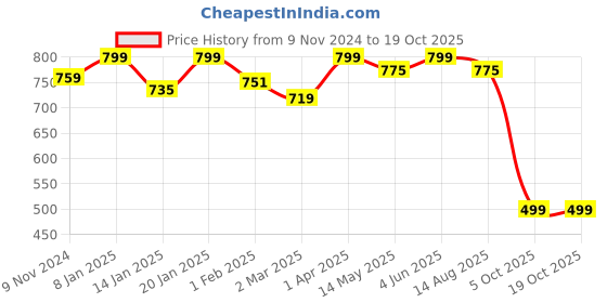myntra.com SWASHAA Men Rose Gold-Plated Kada Bracelet swashaa Price History Graph from 9 Nov 2024 to 18 Oct 2025