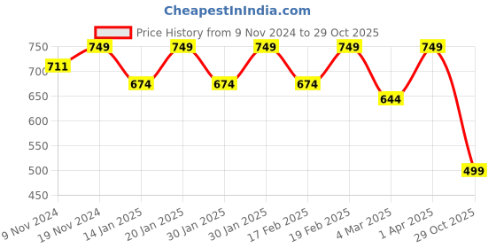 myntra.com SWASHAA Men Rose Gold-Plated Kada Bracelet swashaa Price History Graph from 9 Nov 2024 to 29 Oct 2025