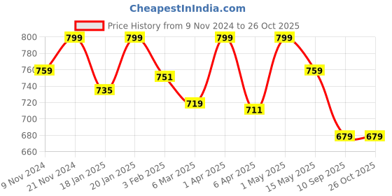 myntra.com SWASHAA Men Rose Gold-Plated Kada Bracelet swashaa Price History Graph from 9 Nov 2024 to 26 Oct 2025