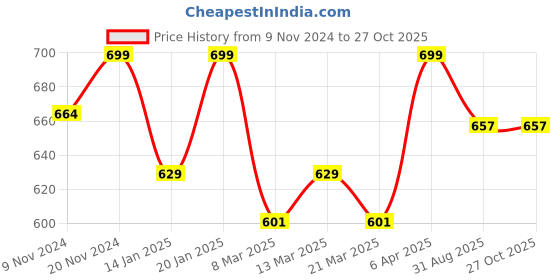 myntra.com SWASHAA Men Ruby Joisite Agate Elasticated Bracelet swashaa Price History Graph from 9 Nov 2024 to 27 Oct 2025