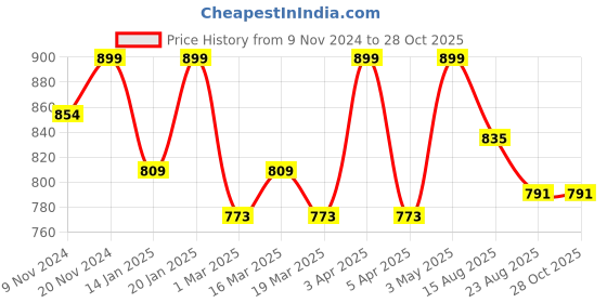 myntra.com SWASHAA Men Silver-Plated Anti-Tarnish Floral Pendants with Chains swashaa Price History Graph from 9 Nov 2024 to 27 Oct 2025