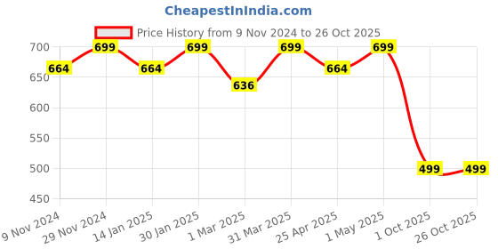 myntra.com SWASHAA Men Silver Plated Bonded 7 Chakra Pencil Charm Pendant With Chain swashaa Price History Graph from 9 Nov 2024 to 26 Oct 2025