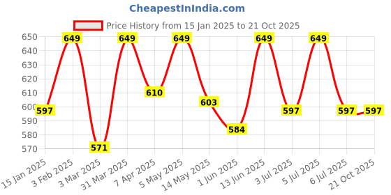 myntra.com SWASHAA Men Silver-Plated Chain swashaa Price History Graph from 15 Jan 2025 to 20 Oct 2025