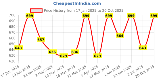 myntra.com SWASHAA Men Silver-Plated Chain swashaa Price History Graph from 17 Jan 2025 to 20 Oct 2025