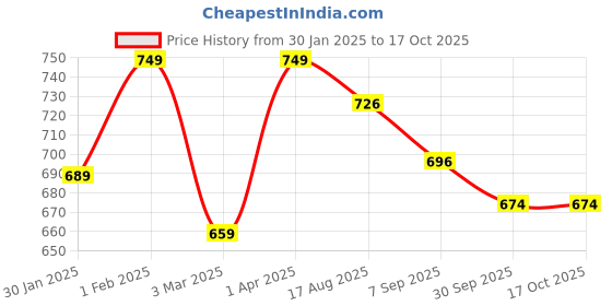 myntra.com SWASHAA Men Silver-Plated Chain swashaa Price History Graph from 30 Jan 2025 to 16 Oct 2025