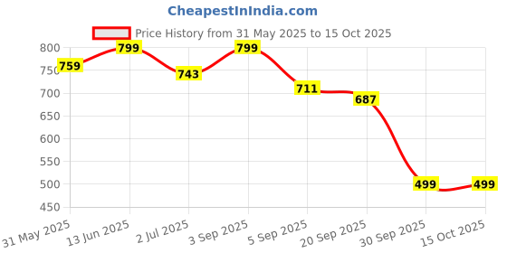 myntra.com SWASHAA Men Silver-Plated Cubic Zirconia-Studded Finger Ring swashaa Price History Graph from 31 May 2025 to 15 Oct 2025