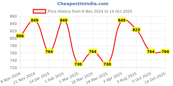 myntra.com SWASHAA Men Silver-Plated CZ Studded Pendant With Chain swashaa Price History Graph from 9 Nov 2024 to 14 Oct 2025