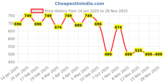 myntra.com SWASHAA Men Silver-Plated Kada Bracelet swashaa Price History Graph from 14 Jan 2025 to 25 Nov 2025