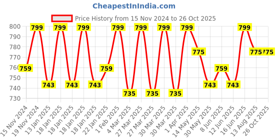 myntra.com SWASHAA Men Silver-Plated Kada Bracelet swashaa Price History Graph from 15 Nov 2024 to 26 Oct 2025
