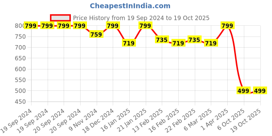 myntra.com SWASHAA Men Silver-Plated Kada Bracelet swashaa Price History Graph from 19 Sep 2024 to 17 Oct 2025