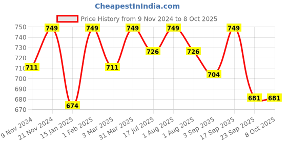 myntra.com SWASHAA Men Silver-Plated Layered Chain swashaa Price History Graph from 9 Nov 2024 to 7 Oct 2025