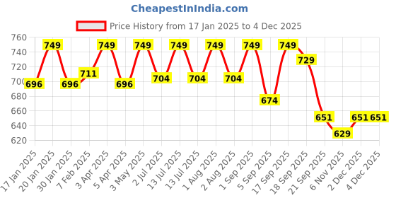 myntra.com SWASHAA Men Silver-Plated Stainless Steel Atlas Circular Shaped Pendant With Chain swashaa Price History Graph from 17 Jan 2025 to 2 Dec 2025