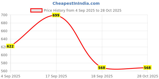 myntra.com SWASHAA Men Silver-Plated Stainless Steel Chain swashaa Price History Graph from 4 Sep 2025 to 27 Oct 2025
