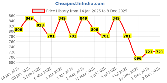 myntra.com SWASHAA Men Silver-Plated Stainless Steel Stone Studded Damiaan Skull Wraparound Bracelet swashaa Price History Graph from 14 Jan 2025 to 3 Dec 2025