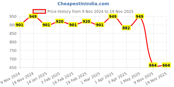 myntra.com SWASHAA Men Silver-Plated Wraparound Bracelet swashaa Price History Graph from 9 Nov 2024 to 19 Nov 2025