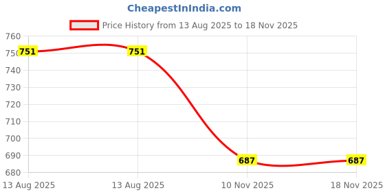 myntra.com SWASHAA Men Silver-Plated Wraparound Bracelet swashaa Price History Graph from 13 Aug 2025 to 18 Nov 2025
