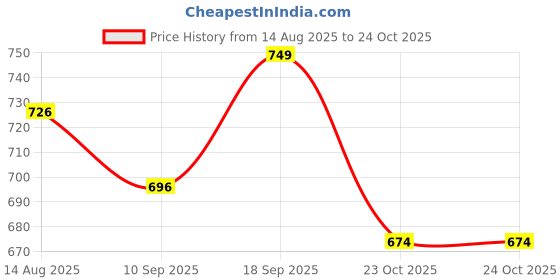 myntra.com SWASHAA Men Silver-Plated Wraparound Rope Bracelet swashaa Price History Graph from 14 Aug 2025 to 23 Oct 2025