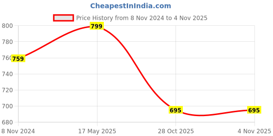 myntra.com SWASHAA Men Stainless Steel Gold-Plated Kada Bracelet swashaa Price History Graph from 8 Nov 2024 to 3 Nov 2025