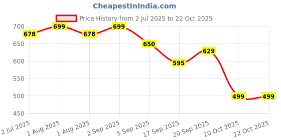 myntra.com SWASHAA Men Sylvan Ring swashaa Price History Graph from 2 Jul 2025 to 20 Oct 2025
