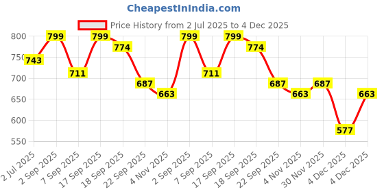 myntra.com SWASHAA Men Vorn Matte Signet Ring swashaa Price History Graph from 2 Jul 2025 to 4 Dec 2025