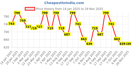 myntra.com SWASHAA Men Wraparound Bracelet swashaa Price History Graph from 14 Jan 2025 to 29 Nov 2025