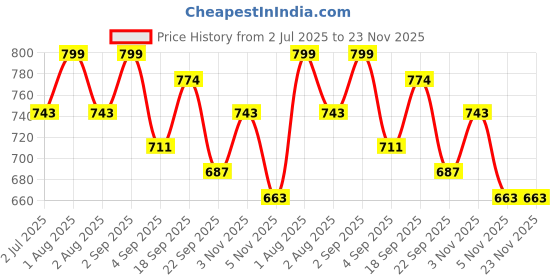 myntra.com SWASHAA Men Zane Matte Signet Ring swashaa Price History Graph from 2 Jul 2025 to 23 Nov 2025