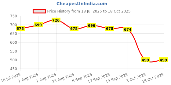 myntra.com SWASHAA Men's Gold-Plated Cubic Zirconia Finger Ring swashaa Price History Graph from 18 Jul 2025 to 18 Oct 2025