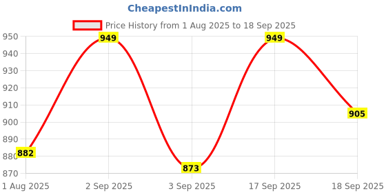 myntra.com SWASHAA Mens Silver-Plated Flash Chain Pendant swashaa Price History Graph from 1 Aug 2025 to 18 Sep 2025