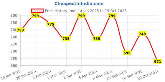 myntra.com SWASHAA Nirahh Men Silver-Plated Stainless Steel Wraparound Bracelet swashaa Price History Graph from 14 Jan 2025 to 19 Oct 2025