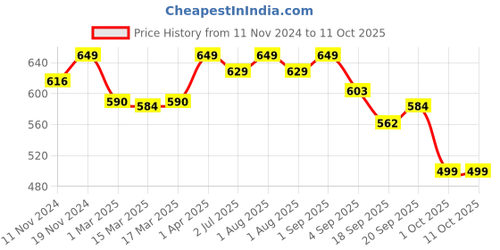myntra.com SWASHAA Oni 18K Gold-Plated Snake Wrap Ring swashaa Price History Graph from 11 Nov 2024 to 11 Oct 2025