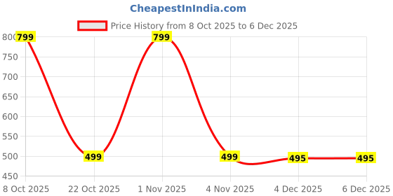 myntra.com SWASHAA Rivaya Gold-Plated Stainless Steel Stone Studded & Beaded Mangalsutra Bracelet swashaa Price History Graph from 8 Oct 2025 to 5 Dec 2025