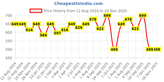 myntra.com SWASHAA Rose Gold-Plated Artificial Beads Mangalsutra swashaa Price History Graph from 12 Aug 2024 to 25 Nov 2025