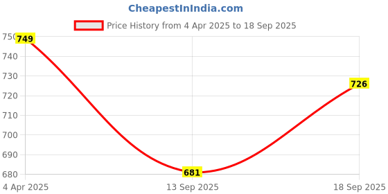 myntra.com SWASHAA Rose Gold-Plated Artificial Beads Mangalsutra swashaa Price History Graph from 4 Apr 2025 to 18 Sep 2025