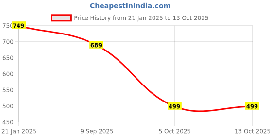 myntra.com SWASHAA Rose Gold-Plated Artificial Stones and Beads Mangalsutra swashaa Price History Graph from 21 Jan 2025 to 13 Oct 2025
