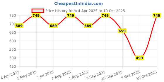 myntra.com SWASHAA Rose Gold-Plated Crystals Studded & Beaded Mangalsutra swashaa Price History Graph from 4 Apr 2025 to 10 Oct 2025