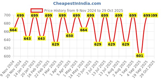 myntra.com SWASHAA Rose Gold-Plated Stainless Steel Beaded Gleaming Clover Mangalsutra swashaa Price History Graph from 9 Nov 2024 to 28 Oct 2025
