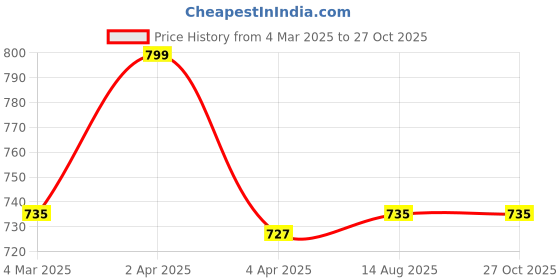 myntra.com SWASHAA Rose Gold Plated Stainless Steel Cubic Zirconia Necklace swashaa Price History Graph from 4 Mar 2025 to 27 Oct 2025