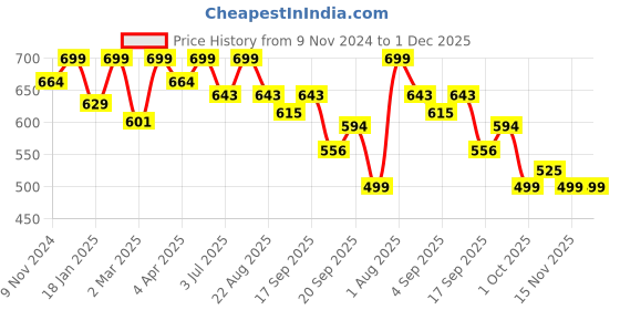 myntra.com SWASHAA Rose Gold Plated Stainless Steel Drop Earrings swashaa Price History Graph from 9 Nov 2024 to 1 Dec 2025